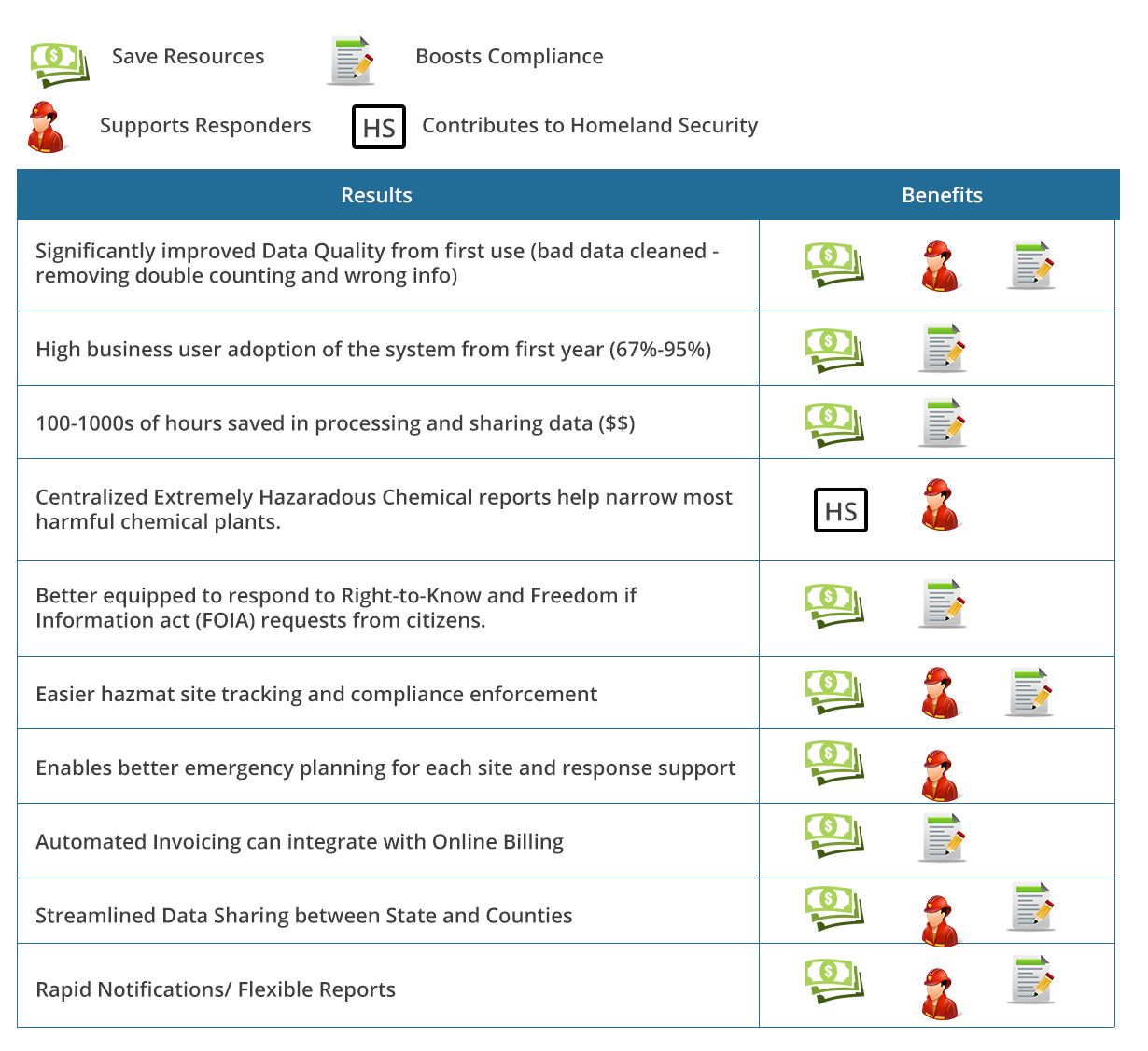 Hazconnect delivers significant savings for SERCs, LEPCs, and Hazmat Professionals